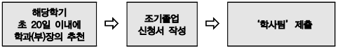 조기졸업 신청방법